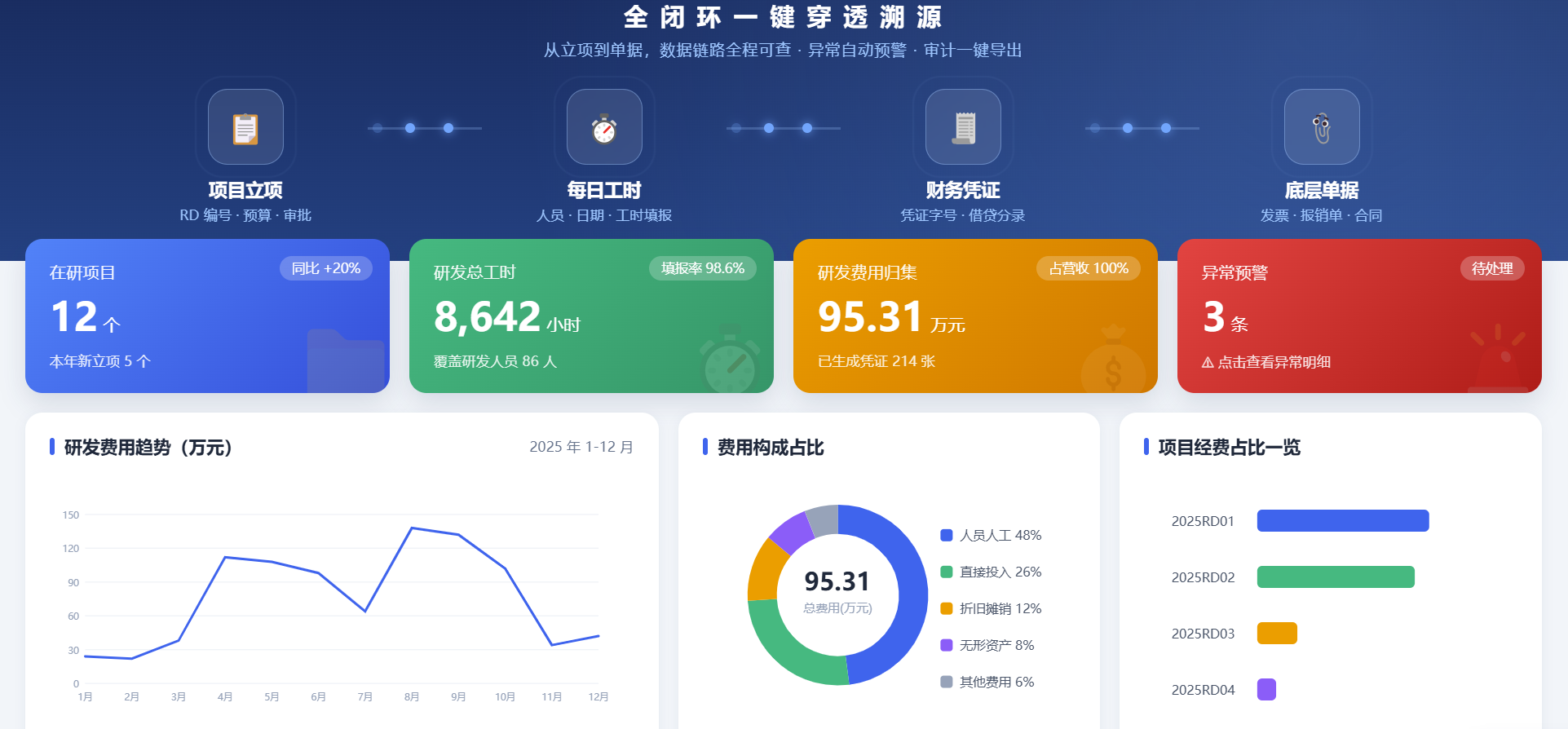 智能证据链溯源看板界面